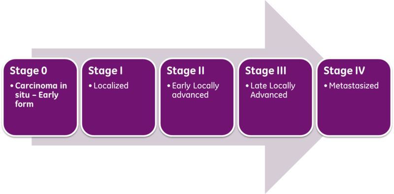 What Is The Survival Rate Of Stage 4 Cancer Md